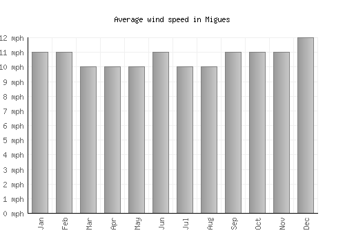 Migues average winspeed by month (mph)