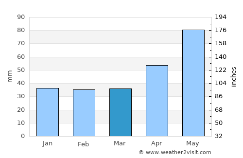 Mihăeşti average rain in March