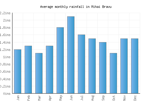 Mihai Bravu monthly rainfall chart (inches)