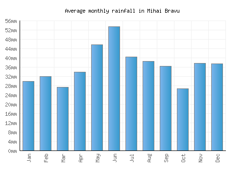 Mihai Bravu monthly rainfall chart (mm)