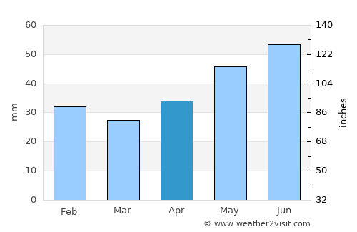 Mihai Bravu average rain in April