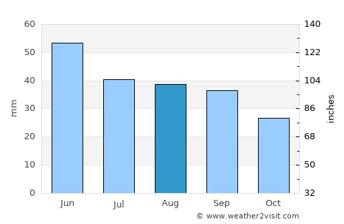 Mihai Bravu average rain in August