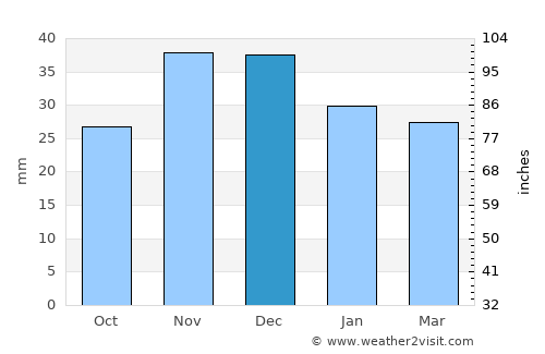 Mihai Bravu average rain in December