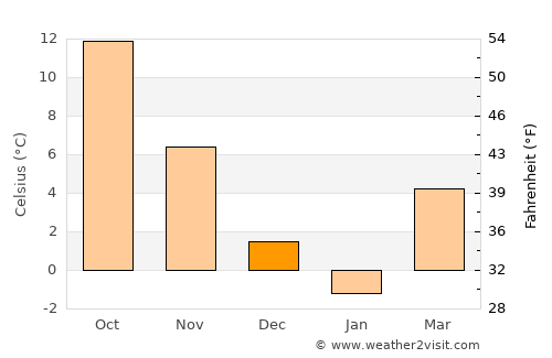 Mihai Bravu average temperature in December
