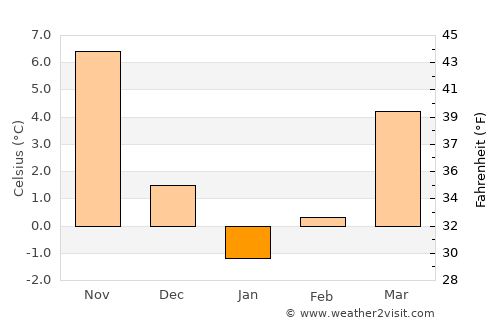 Mihai Bravu average temperature in January