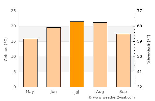 Mihai Bravu average temperature in July