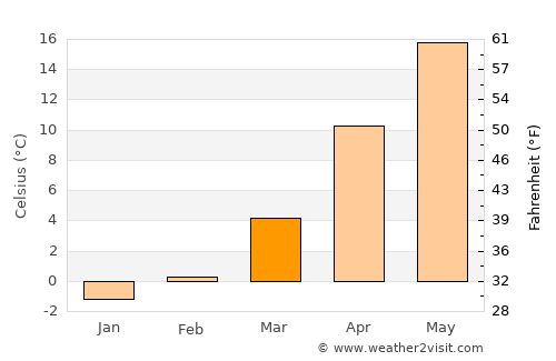 Mihai Bravu average temperature in March