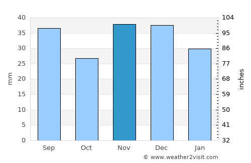 Mihai Bravu average rain in November