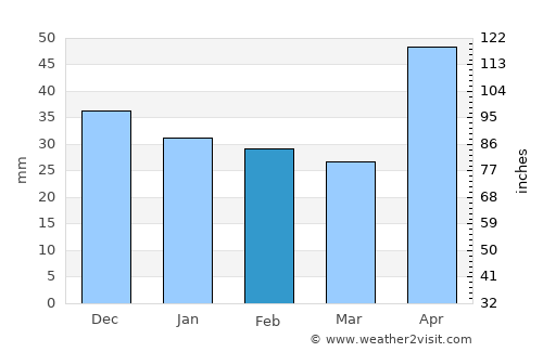 Mihai Viteazu average rain in February
