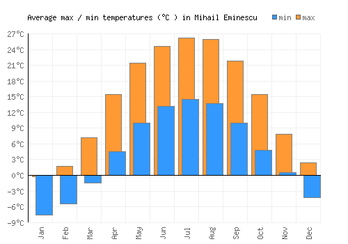 Mihail Eminescu average minimum / maximum temperatures (Celsius)