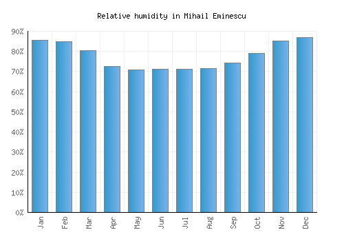Mihail Eminescu relative humidity averages
