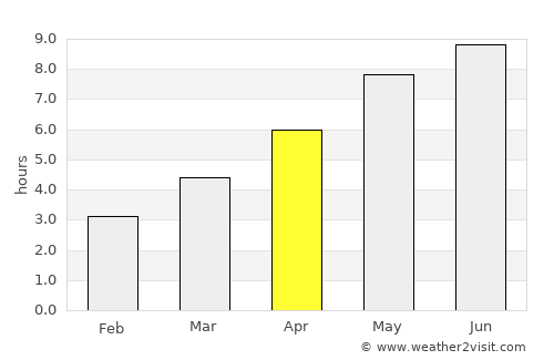 Mihail Eminescu average rain in April
