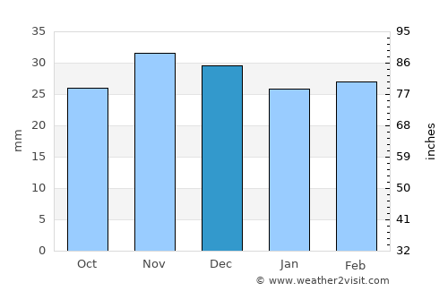 Mihail Eminescu average rain in December