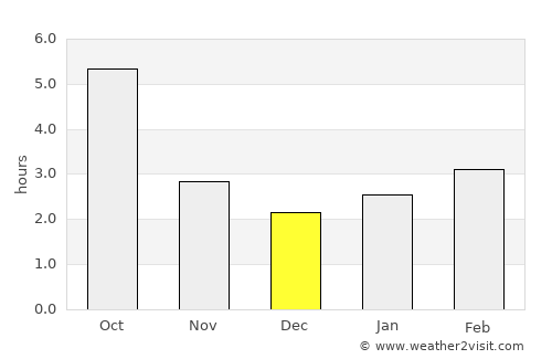 Mihail Eminescu average rain in December