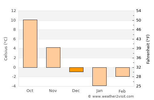 Mihail Eminescu average temperature in December