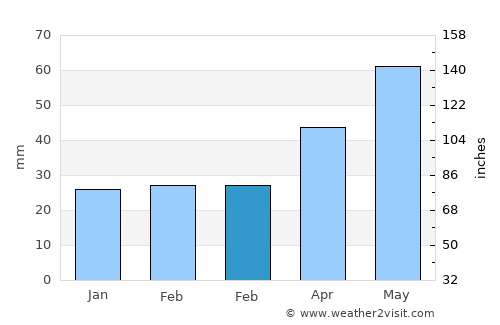 Mihail Eminescu average rain in February