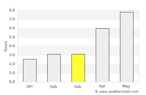 Mihail Eminescu average rain in February