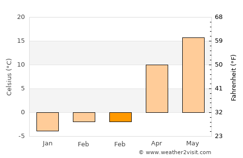 Mihail Eminescu average temperature in February
