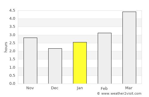 Mihail Eminescu average rain in January