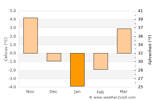 Mihail Eminescu average temperature in January