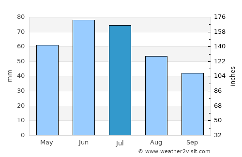 Mihail Eminescu average rain in July