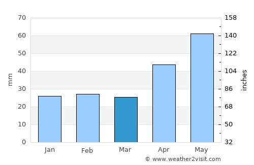 Mihail Eminescu average rain in March