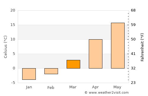 Mihail Eminescu average temperature in March