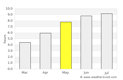 Mihail Eminescu average rain in May