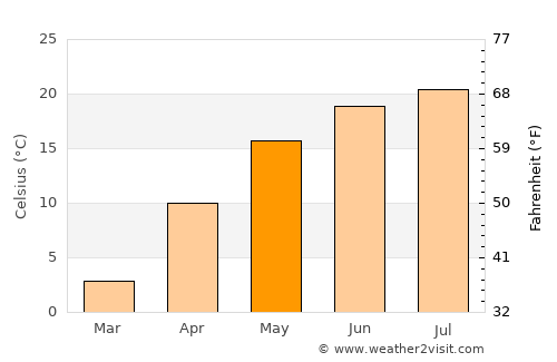 Mihail Eminescu average temperature in May
