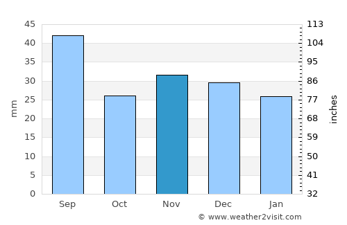 Mihail Eminescu average rain in November