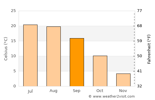 Mihail Eminescu average temperature in September