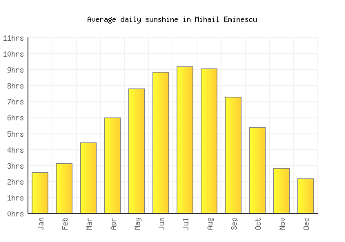 Mihail Eminescu average daily sunshine chart