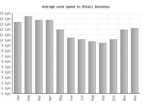 Mihail Eminescu average winspeed by month (km/h)