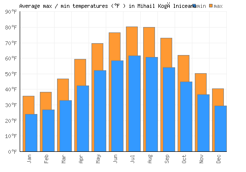 Mihail Kogălniceanu average minimum / maximum temperatures (Fahrenheit)