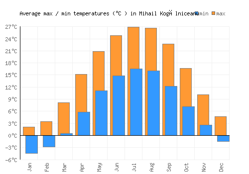 Mihail Kogălniceanu average minimum / maximum temperatures (Celsius)