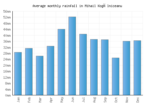 Mihail Kogălniceanu monthly rainfall chart (mm)