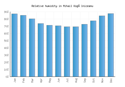 Mihail Kogălniceanu relative humidity averages