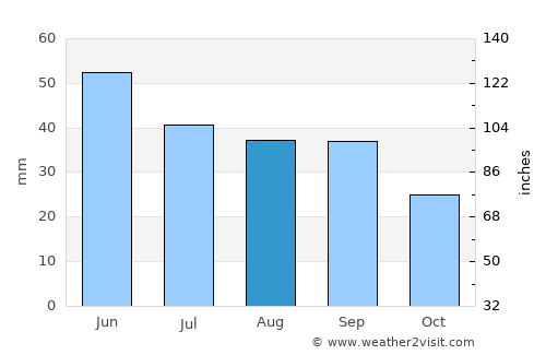 Mihail Kogălniceanu average rain in August