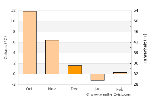 Mihail Kogălniceanu average temperature in December
