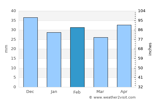 Mihail Kogălniceanu average rain in February