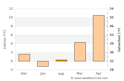 Mihail Kogălniceanu average temperature in February