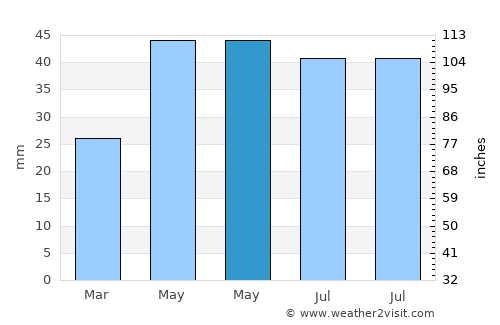 Mihail Kogălniceanu average rain in May
