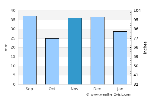 Mihail Kogălniceanu average rain in November
