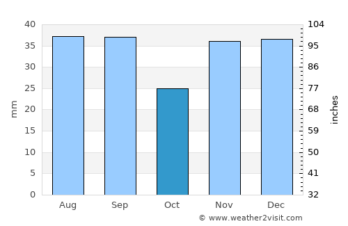 Mihail Kogălniceanu average rain in October