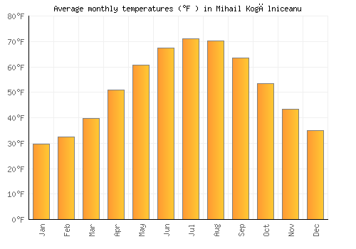 Mihail Kogălniceanu average temperature chart (Fahrenheit)