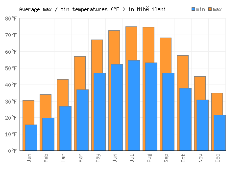 Mihăileni average minimum / maximum temperatures (Fahrenheit)