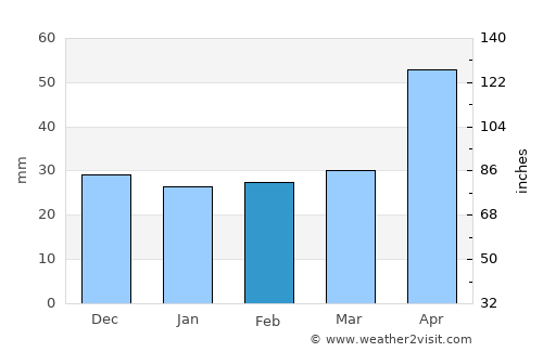 Mihăileni average rain in February
