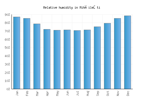 Mihăileşti relative humidity averages