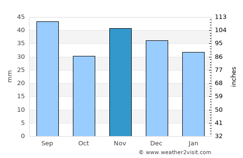 Mihăileşti average rain in November