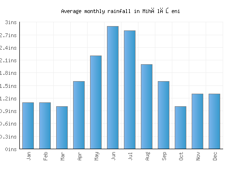 Mihălăşeni monthly rainfall chart (inches)